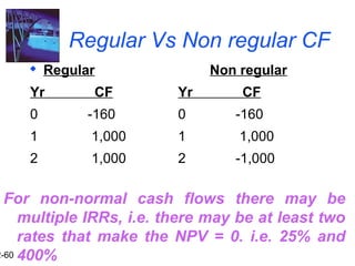 2-60
Regular Vs Non regular CF
 Regular
Yr CF
0 -160
1 1,000
2 1,000
Non regular
Yr CF
0 -160
1 1,000
2 -1,000
For non-normal cash flows there may be
multiple IRRs, i.e. there may be at least two
rates that make the NPV = 0. i.e. 25% and
400%
 