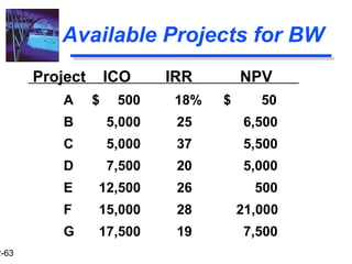 2-63
Available Projects for BW
Project ICO IRR NPV
A $ 500 18% $ 50
B 5,000 25 6,500
C 5,000 37 5,500
D 7,500 20 5,000
E 12,500 26 500
F 15,000 28 21,000
G 17,500 19 7,500
 