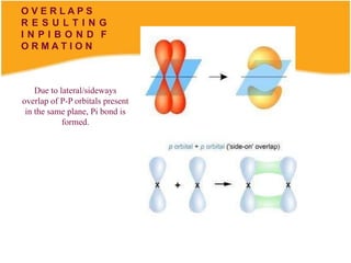 O V E R L A P S
R E S U L T I N G
I N P I B O N D F
O R M A T I O N
Due to lateral/sideways
overlap of P-P orbitals present
in the same plane, Pi bond is
formed.
 