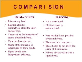 C O M P A R I
SIGMA BONDS
• It is a strong bond.
• Electron cloud is
symmetrical along the inter-
nuclear axis.
• There can be free rotations of
atoms around this bond.
• These are less reactive.
• Shape of the molecule is
determined by these bonds.
• Sigma bonds have
independent existence.
S IO N
PI BONDS
• It is a weak bond.
• Electron cloud is
asymmetrical.
• Free rotation is not possible
around this bond.
• These are more reactive.
• These bonds do not affect the
shape of the molecule.
• Pi bond always exists with a
sigma bond.
 