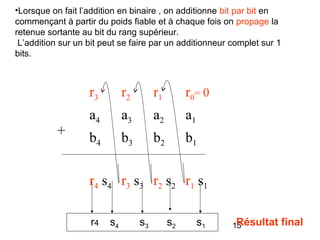 15
•Lorsque on fait l’addition en binaire , on additionne bit par bit en
commençant à partir du poids fiable et à chaque fois on propage la
retenue sortante au bit du rang supérieur.
L’addition sur un bit peut se faire par un additionneur complet sur 1
bits.
r3 r2 r1 r0= 0
+
a4 a3 a2 a1
b4 b3 b2 b1
r4 s4 r3 s3 r2 s2 r1 s1
r4 s4 s3 s2 s1 Résultat final
 