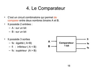 18
4. Le Comparateur
• C’est un circuit combinatoire qui permet de
comparer entre deux nombres binaire A et B.
• Il possède 2 entrées :
– A : sur un bit
– B : sur un bit
• Il possède 3 sorties
– fe : égalité ( A=B)
– fi : inférieur ( A < B)
– fs : supérieur (A > B)
fi
fe
fs
Comparateur
1 bit
A
B
 