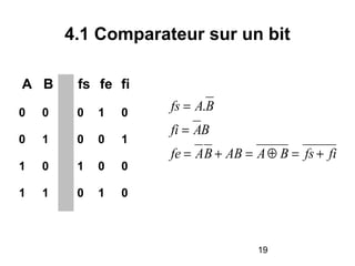 19
4.1 Comparateur sur un bit
A B fs fe fi
0 0 0 1 0
0 1 0 0 1
1 0 1 0 0
1 1 0 1 0
fifsBAABBAfe
BAfi
BAfs
+=⊕=+=
=
= .
 
