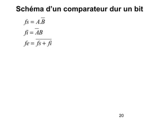 20
Schéma d’un comparateur dur un bit
fifsfe
BAfi
BAfs
+=
=
= .
 