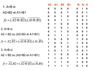22
)11).(22( BABAfe ⊕⊕=
)1.1).(22(2.2 BABABAfs ⊕+=
)1.1).(22(2.2 BABABAfi ⊕+=
A2 A1 B2 B1 fs fe fi
0 0 0 0 0 1 0
0 0 0 1 0 0 1
0 0 1 0 0 0 1
0 0 1 1 0 0 1
0 1 0 0 1 0 0
0 1 0 1 0 1 0
0 1 1 0 0 0 1
0 1 1 1 0 0 1
1 0 0 0 1 0 0
1 0 0 1 1 0 0
1 0 1 0 0 1 0
1 0 1 1 0 0 1
1 1 0 0 1 0 0
1 1 0 1 1 0 0
1 1 1 0 1 0 0
1 1 1 1 0 1 0
1. A=B si
A2=B2 et A1=B1
2. A>B si
A2 > B2 ou (A2=B2 et A1>B1)
3. A<B si
A2 < B2 ou (A2=B2 et A1<B1)
 