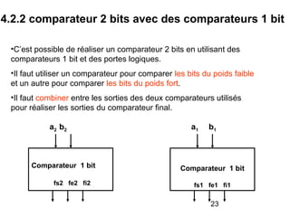 23
4.2.2 comparateur 2 bits avec des comparateurs 1 bit
•C’est possible de réaliser un comparateur 2 bits en utilisant des
comparateurs 1 bit et des portes logiques.
•Il faut utiliser un comparateur pour comparer les bits du poids faible
et un autre pour comparer les bits du poids fort.
•Il faut combiner entre les sorties des deux comparateurs utilisés
pour réaliser les sorties du comparateur final.
Comparateur 1 bit
fs1 fe1 fi1
a1 b1
Comparateur 1 bit
fs2 fe2 fi2
a2 b2
 
