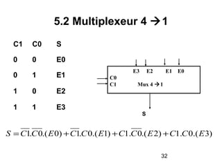 32
5.2 Multiplexeur 4 1
C1 C0 S
0 0 E0
0 1 E1
1 0 E2
1 1 E3
E3 E2 E1 E0
C0
C1 Mux 4 1
S
)3.(0.1)2.(0.1)1.(0.1)0.(0.1 ECCECCECCECCS +++=
 