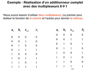 34
Exemple : Réalisation d’un additionneur complet
avec des multiplexeurs 81
ai bi ri-1 ri
0 0 0 0
0 0 1 0
0 1 0 0
0 1 1 1
1 0 0 0
1 0 1 1
1 1 0 1
1 1 1 1
ai bi ri-1 Si
0 0 0 0
0 0 1 1
0 1 0 1
0 1 1 0
1 0 0 1
1 0 1 0
1 1 0 0
1 1 1 1
•Nous avons besoin d’utiliser deux multiplexeurs :Le premier pour
réaliser la fonction de la somme et l’autres pour donner la retenue.
 