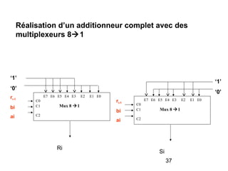 37
E7 E6 E5 E4 E3 E2 E1 E0
C0
C1 Mux 8 1
C2
E7 E6 E5 E4 E3 E2 E1 E0
C0
C1 Mux 8 1
C2
Réalisation d’un additionneur complet avec des
multiplexeurs 81
‘1’
‘0’
‘1’
‘0’
ri-1
bi
ai
Si
Ri
ri-1
bi
ai
 