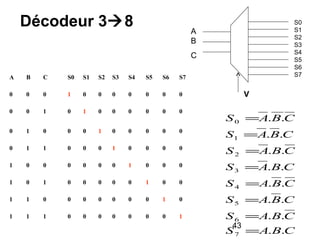 43
Décodeur 38
CBAS
CBAS
CBAS
CBAS
CBAS
CBAS
CBAS
CBAS
..
..
..
..
..
..
..
..
7
6
5
4
3
2
1
0
=
=
=
=
=
=
=
=
A B C S0 S1 S2 S3 S4 S5 S6 S7
0 0 0 1 0 0 0 0 0 0 0
0 0 1 0 1 0 0 0 0 0 0
0 1 0 0 0 1 0 0 0 0 0
0 1 1 0 0 0 1 0 0 0 0
1 0 0 0 0 0 0 1 0 0 0
1 0 1 0 0 0 0 0 1 0 0
1 1 0 0 0 0 0 0 0 1 0
1 1 1 0 0 0 0 0 0 0 1
S0
S1
S2
S3
S4
S5
S6
S7
A
B
C
V
 