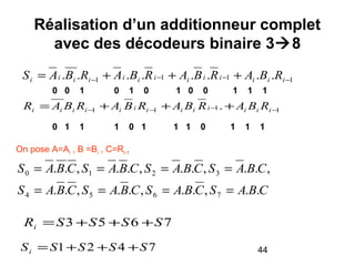 44
Réalisation d’un additionneur complet
avec des décodeurs binaire 38
1111 ........ −−−− +++= iiiiiiiiiiiii RBARBARBARBAS
1111 . −−−− +++= iiiiiiiiiiiii RBARBARBARBAR
CBASCBASCBASCBAS
CBASCBASCBASCBAS
..,..,..,..
,..,..,..,..
7654
3210
====
====
0 0 1 0 1 0 1 0 0 1 1 1
0 1 1 1 0 1 1 1 0 1 1 1
On pose A=Ai , B =Bi , C=Ri-1
7653 SSSSRi +++=
7421 SSSSSi +++=
 
