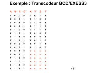 48
Exemple : Transcodeur BCD/EXESS3
A B C D X Y Z T
0 0 0 0 0 0 1 1
0 0 0 1 0 1 0 0
0 0 1 0 0 1 0 1
0 0 1 1 0 1 1 0
0 1 0 0 0 1 1 1
0 1 0 1 1 0 0 0
0 1 1 0 1 0 0 1
0 1 1 1 1 0 1 0
1 0 0 0 1 0 1 1
1 0 0 1 1 1 0 0
1 0 1 0 x x x x
1 0 1 1 x x x x
1 1 0 0 x x x x
1 1 0 1 x x x x
1 1 1 0 x x x x
1 1 1 1 x x x x
 