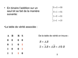 5
• En binaire l’addition sur un
seul bit se fait de la manière
suivante:
A B R S
0 0 0 0
0 1 0 1
1 0 0 1
1 1 1 0
BABABAS
BAR
⊕=+=
=
..
.
•La table de vérité associée :
De la table de vérité on trouve :
 