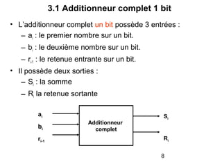 8
3.1 Additionneur complet 1 bit
• L’additionneur complet un bit possède 3 entrées :
– ai : le premier nombre sur un bit.
– bi : le deuxième nombre sur un bit.
– ri-1 : le retenue entrante sur un bit.
• Il possède deux sorties :
– Si : la somme
– Ri la retenue sortante
Additionneur
complet
ai
bi
ri-1
Si
Ri
 