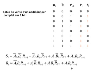 9
ai bi ri-1 ri si
0 0 0 0 0
0 0 1 0 1
0 1 0 0 1
0 1 1 1 0
1 0 0 0 1
1 0 1 1 0
1 1 0 1 0
1 1 1 1 1
1111
1111 ........
−−−−
−−−−
+++=
+++=
iiiiiiiiiiiii
iiiiiiiiiiiii
RBARBARBARBAR
RBARBARBARBAS
Table de vérité d’un additionneur
complet sur 1 bit
 