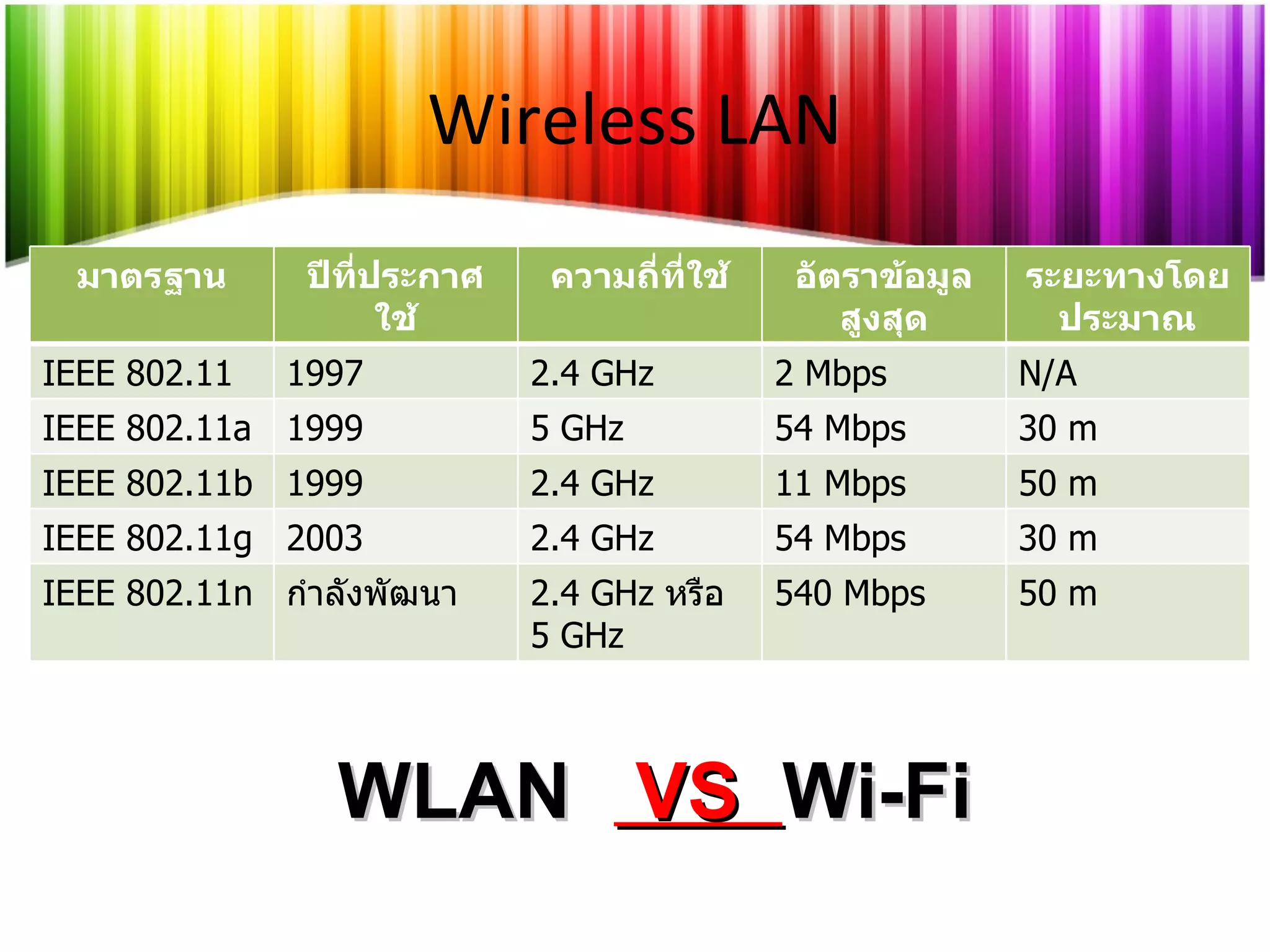 Wireless LAN WLAN  VS  Wi-Fi มาตรฐาน ปีที่ประกาศใช้ ความถี่ที่ใช้ อัตราข้อมูลสูงสุด ระยะทางโดยประมาณ IEEE 802.11 1997 2.4 GHz 2 Mbps N/A IEEE 802.11a 1999 5 GHz 54 Mbps 30 m IEEE 802.11b 1999 2.4 GHz 11 Mbps 50 m IEEE 802.11g 2003 2.4 GHz 54 Mbps 30 m IEEE 802.11n กำลังพัฒนา 2.4 GHz   หรือ   5 GHz 540 Mbps 50 m 
