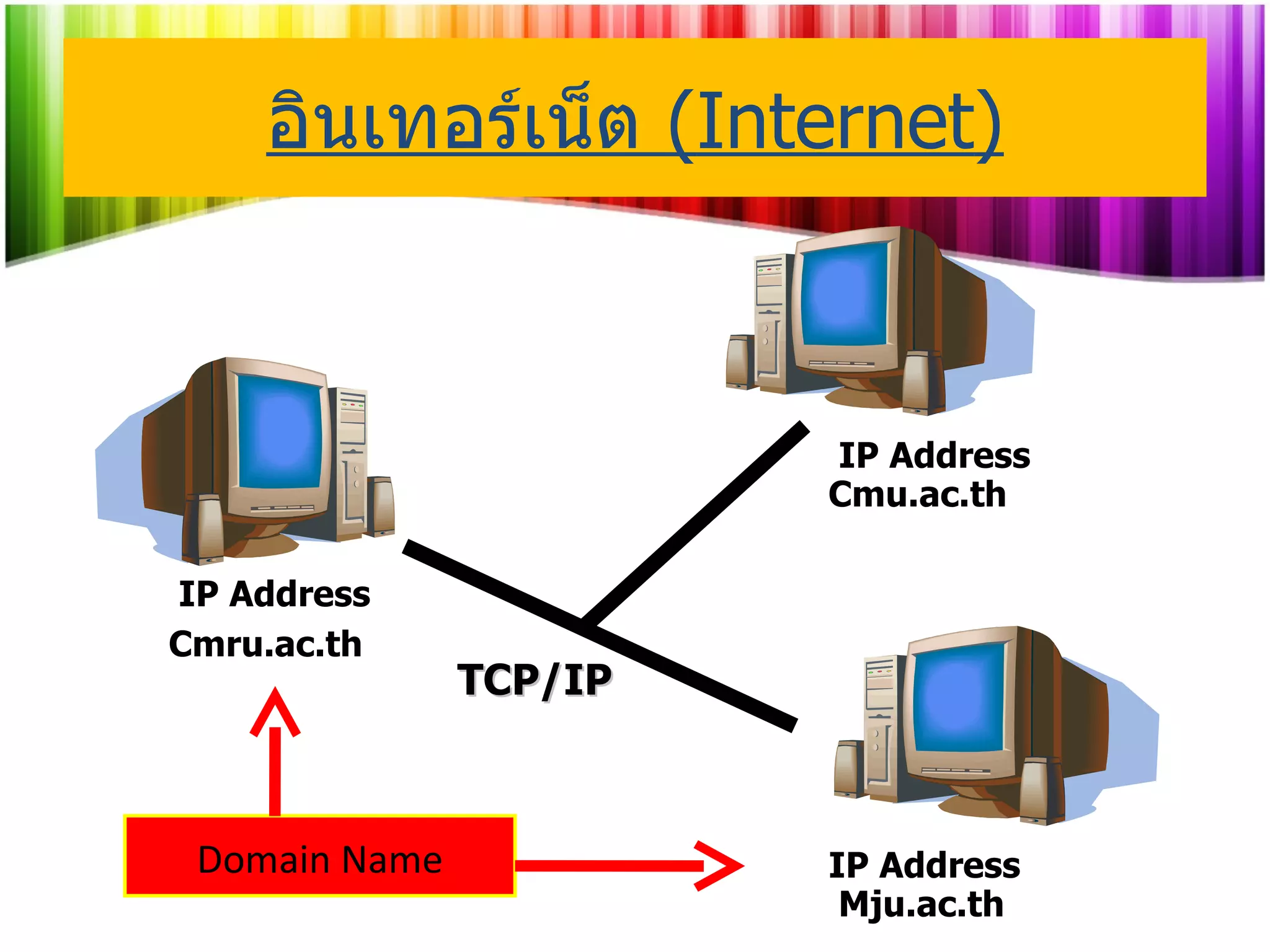 อินเทอร์เน็ต  ( Internet ) IP Address IP Address TCP/IP IP Address Cmru.ac.th Mju.ac.th Cmu.ac.th Domain Name 