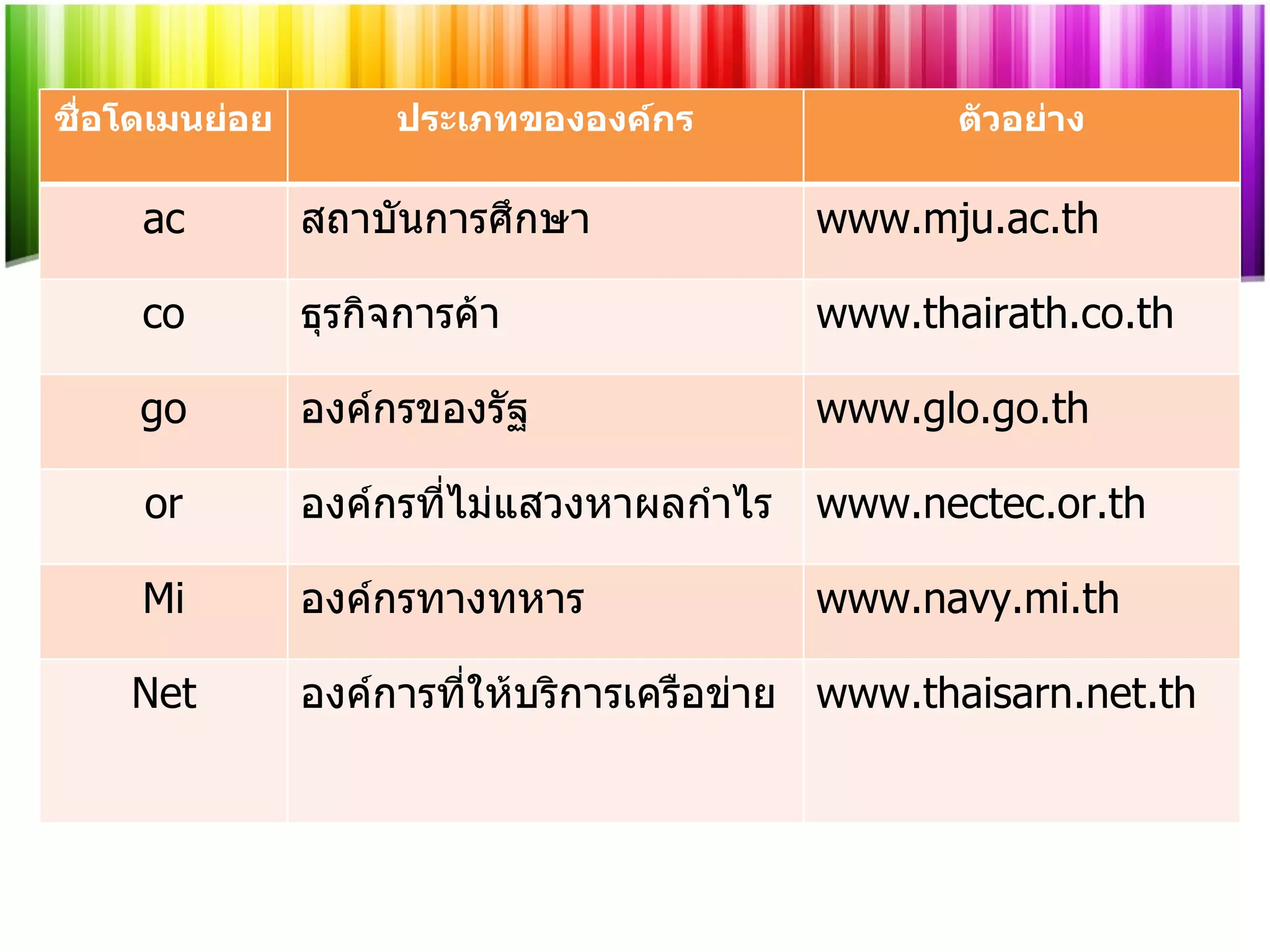 ชื่อโดเมนย่อย ประเภทขององค์กร ตัวอย่าง ac สถาบันการศึกษา www.mju.ac.th co ธุรกิจการค้า www.thairath.co.th go องค์กรของรัฐ www.glo.go.th or องค์กรที่ไม่แสวงหาผลกำไร www.nectec.or.th Mi องค์กรทางทหาร www.navy.mi.th Net องค์การที่ให้บริการเครือข่าย www.thaisarn.net.th 