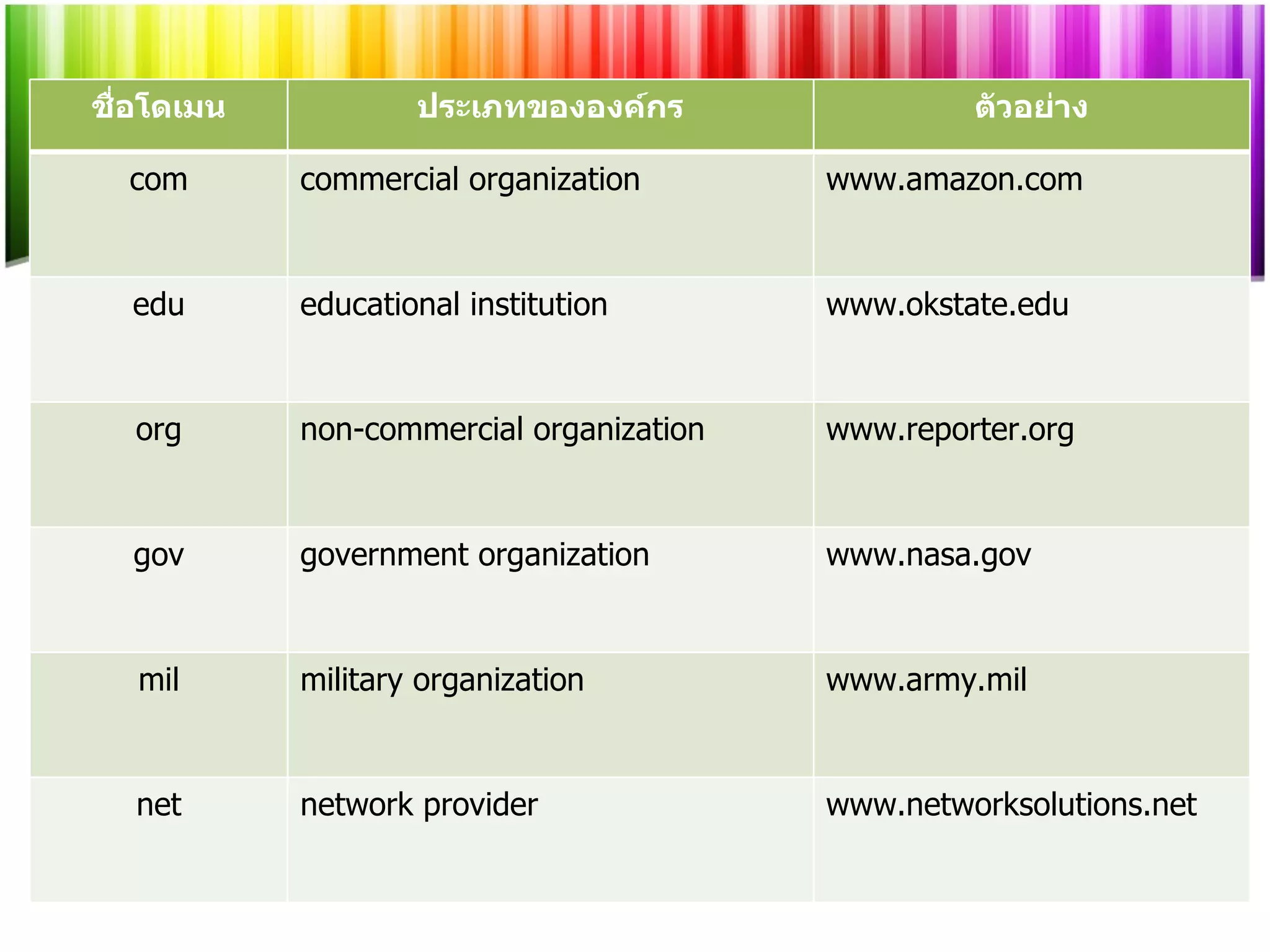 ชื่อโดเมน ประเภทขององค์กร ตัวอย่าง com commercial organization www.amazon.com edu educational institution www.okstate.edu org non-commercial organization www.reporter.org gov government organization www.nasa.gov mil military organization www.army.mil net network provider www.networksolutions.net 