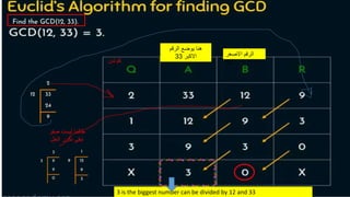 ‫الرقم‬ ‫يوضع‬ ‫هنا‬
‫االكبر‬
33 ‫االصغر‬ ‫الرقم‬
12
‫كوشن‬
‫صفر‬ ‫ليست‬ ‫طالما‬
‫الحل‬ ‫نكرر‬ ‫نبقى‬
3 is the biggest number can be divided by 12 and 33
 
