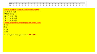 Encrypt numbers using an encryption algorithm
(7 * 7) % 26 = 23
(4*7) % 26 = 2
(11 * 7) % 26 = 25
(11 * 7) % 26 = 25
(14 * 7) % 26 = 20
Convert numbers to letters using the cipher table
23 = x
2 = c
25 = z
20 = u
The encrypted message becomes xczzu
 