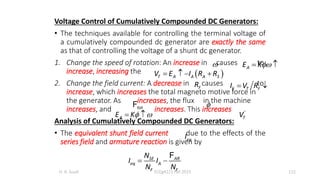 Voltage Control of Cumulatively Compounded DC Generators:
• The techniques available for controlling the terminal voltage of
a cumulatively compounded dc generator are exactly the same
as that of controlling the voltage of a shunt dc generator.
1. Change the speed of rotation: An increase in causes to
increase, increasing the
2. Change the field current: A decrease in causes to
increase, which increases the total magneto motive force in
the generator. As increases, the flux in the machine
increases, and increases. This increases .
Analysis of Cumulatively Compounded DC Generators:
• The equivalent shunt field current due to the effects of the
series field and armature reaction is given by
H. A. Suud ECEg4221 Fall 2015 112
F
R

 
T A A A S
V E I R R
   
A
E K
 
F T F
I V R
 
tot
F 
A
E K 
  T
V
SE AR
eq A
F F
N
I I
N N
 
F
eq
I
 