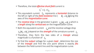 • Therefore, the total effective shunt field current is:
• This equivalent current represents a horizontal distance to
the left or right of the field resistance line ( ) along the
axes of the magnetization curve.
• The resistive drop in the generator is given , which is
a length along the vertical axis on the magnetization curve.
• Both the equivalent current and the resistive voltage drop
depend on the strength of the armature current
• Therefore, they form the two sides of a triangle whose
magnitude is a function of .
• To find the output voltage for a given load , determine the size
of the triangle and find the one point where it exactly fits
between the field current line and the magnetization curve.
H. A. Suud ECEg4221 Fall 2015 113
F T F
R V I

*
F F eq
I I I
 
eq
I
 
A A S
I R R

eq
I
 
A A S
I R R
 A
I
A
I
 