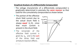 Graphical Analysis of a Differentially Compounded:
• The voltage characteristic of a differentially compounded is
graphically determined in precisely the same manner as that
used for the cumulatively compounded as shown below.
H. A. Suud ECEg4221 Fall 2015 120
T F
V R
eq
I
 The portion of the effective
shunt field current due to
the actual shunt field is
always equal , since
that much current is
present in the shunt field.
 The remainder of the
effective field current is
given by and is the sum
of the series field and
armature reaction effects .
 