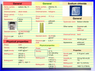 Sodium chloride                        General Systematic name Sodium chloride Other names Common salt, halite , table salt Chemical formula Na Cl Molar mass 58.442 g/mol Appearance white and crystalized Properties Density  and  phase 2.16 g/cm³, solid Solubility  in  water 35.9 g/100 ml (25 °C) Melting point 801 °C (1074 K) Boiling point 1465 °C (1738 K) General Name ,  symbol ,  number sodium, Na, 11 Chemical series alkali metals Group ,  period ,  block 1 ,  3 ,  s Appearance silvery white            Standard atomic weight 22.98976928 (2)  g·mol −1 Electrons  per  shell 2, 8, 1 Physical properties Phase solid Density   0.968 g·cm −3 Liquid  density   0.927 g·cm −3 Melting point 370.87  K (97.72 ° C , 207.9 ° F ) Boiling point 1156  K (883 ° C , 1621 ° F ) General Name ,  symbol ,  number chlorine, Cl, 17 Chemical series halogens Group ,  period ,  block 17 ,  3 ,  p Appearance yellowish green              Standard atomic weight 35.453 (2)  g·mol −1 Electrons  per  shell 2, 8, 7 Physical properties Phase gas Density (0 °C, 101.325 kPa) 3.2 g/L Melting point 171.6  K (-101.5 ° C , -150.7 ° F ) Boiling point 239.11  K (-34.04 ° C , -29.27 ° F ) 