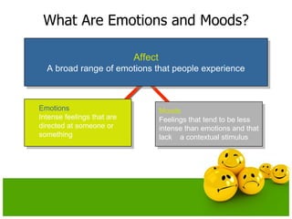 What Are Emotions and Moods?AffectA broad range of emotions that people experienceEmotionsIntense feelings that are directed at someone or somethingMoodsFeelings that tend to be less intense than emotions and that lack    a contextual stimulus