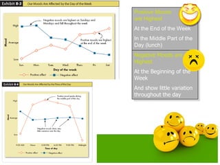 Positive Moods           are HighestAt the End of the WeekIn the Middle Part of the Day (lunch)Negative Moods are HighestAt the Beginning of the WeekAnd show little variation throughout the day