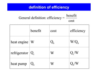 definition of efficiency
benefit
General definition: efficiency =
cost
benefit cost efficiency
heat engine W Qh W/Qh
refrigerator Qc W Qc/W
heat pump Qh W Qh/W
 