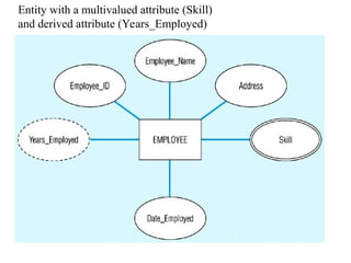 Entity with a multivalued attribute (Skill)
and derived attribute (Years_Employed)
 