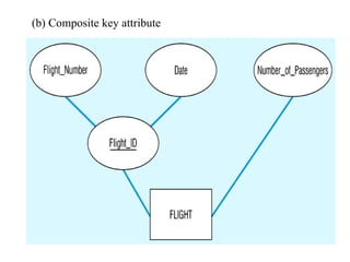 (b) Composite key attribute
 