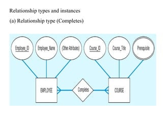 Relationship types and instances
(a) Relationship type (Completes)
 