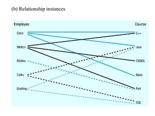 (b) Relationship instances
 