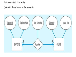 An associative entity
(a) Attribute on a relationship
 