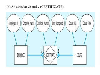 (b) An associative entity (CERTIFICATE)
 