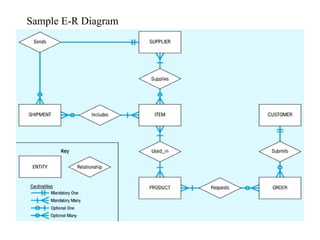 Sample E-R Diagram
 