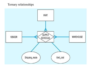 Ternary relationships
 