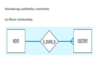 Introducing cardinality constraints
(a) Basic relationship
 