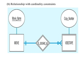 (b) Relationship with cardinality constraints
 