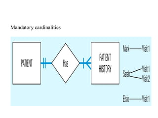Mandatory cardinalities
 