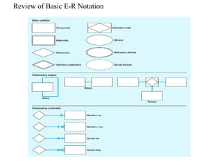 Review of Basic E-R Notation
 