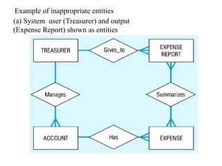Example of inappropriate entities
(a) System user (Treasurer) and output
(Expense Report) shown as entities
 