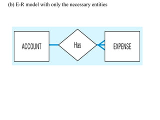 (b) E-R model with only the necessary entities
 