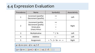4.4 Expression Evaluation
Precedence Name Symbol(s) Associativity
1
Increment (postfix)
Decrement (postfix)
++
- -
Left
2
Increment (prefix)
Decrement (prefix)
Unary plus
Unary minus
++
- -
+
-
Right
3 Multiplicative * / % Left
4 Additive + - Left
5 Assignment = *= /= %= += -= Right
a = b += c++ - d + --e / -f
(a = (b += ( ( (c++) – d) + ( (--e) / (-f) ) ) ) )
 
