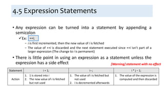 4.5 Expression Statements
• Any expression can be turned into a statement by appending a
semicolon
Ex:
− i is first incremented, then the new value of i is fetched
− The value of ++i is discarded and the next statement executed since ++i isn’t part of a
larger expression (The change to i is permanent)
• There is little point in using an expression as a statement unless the
expression has a side effect
++i;
Statement i = 1; i--; i * j – 1;
Action
1. 1 is stored into i
2. The new value of i is fetched
but not used
1. The value of i is fetched but
not used
2. i is decremented afterwards
1. The value of the expression is
computed and then discarded
[Warning] statement with no effect
 