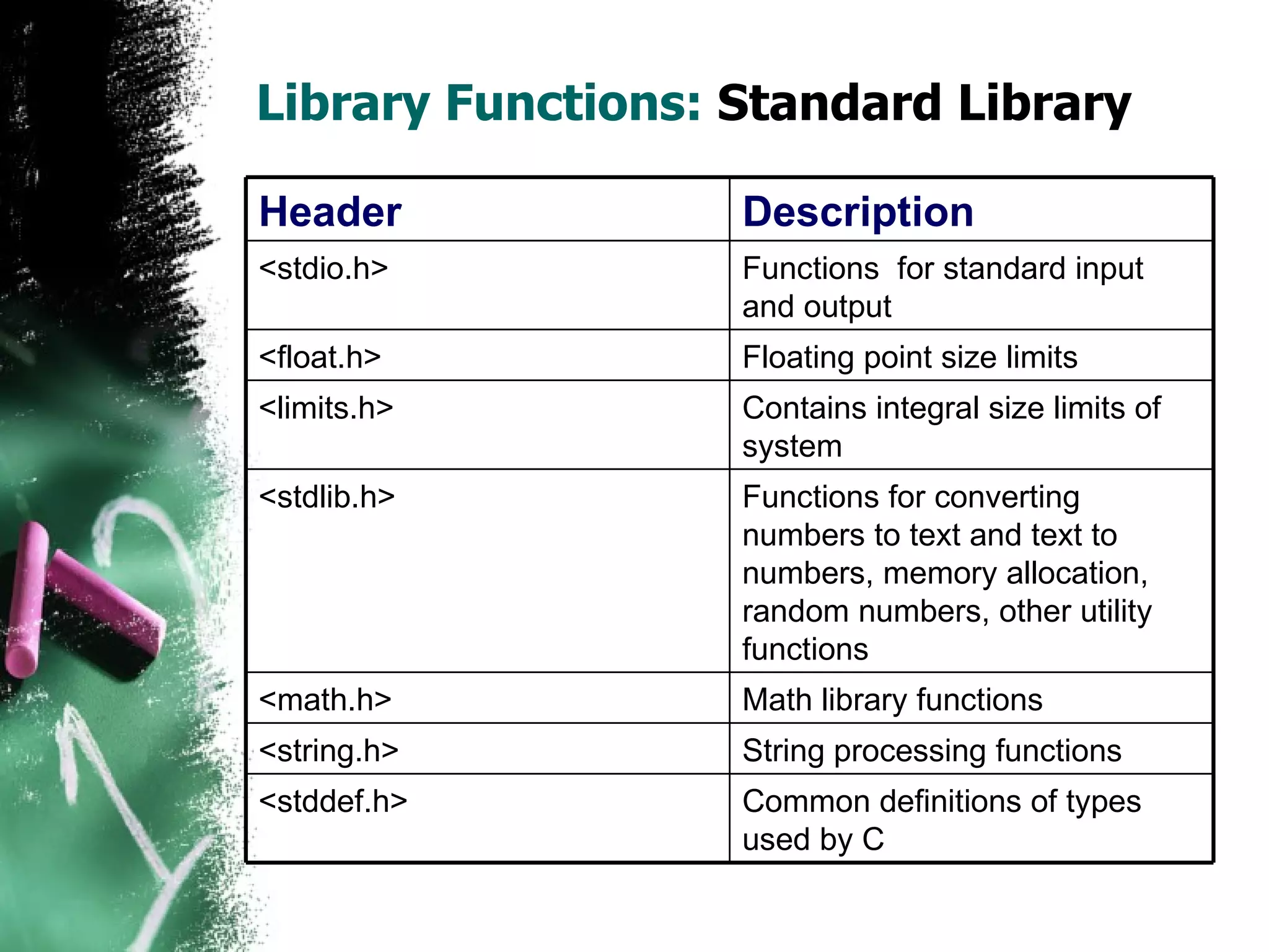 Library Functions:  Standard Library Header Description <stdio.h> Functions  for standard input and output <float.h> Floating point size limits <limits.h> Contains integral size limits of system <stdlib.h> Functions for converting numbers to text and text to numbers, memory allocation, random numbers, other utility functions <math.h> Math library functions <string.h> String processing functions <stddef.h> Common definitions of types used by C 