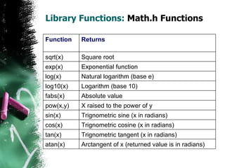 Library Functions:  Math.h Functions Function Returns sqrt(x) Square root exp(x) Exponential function  log(x) Natural logarithm (base e) log10(x) Logarithm (base 10) fabs(x) Absolute value pow(x,y) X raised to the power of y sin(x) Trignometric sine (x in radians) cos(x) Trignometric cosine (x in radians) tan(x) Trignometric tangent (x in radians) atan(x) Arctangent of x (returned value is in radians) 